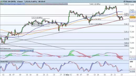 FTSE 100 price chart